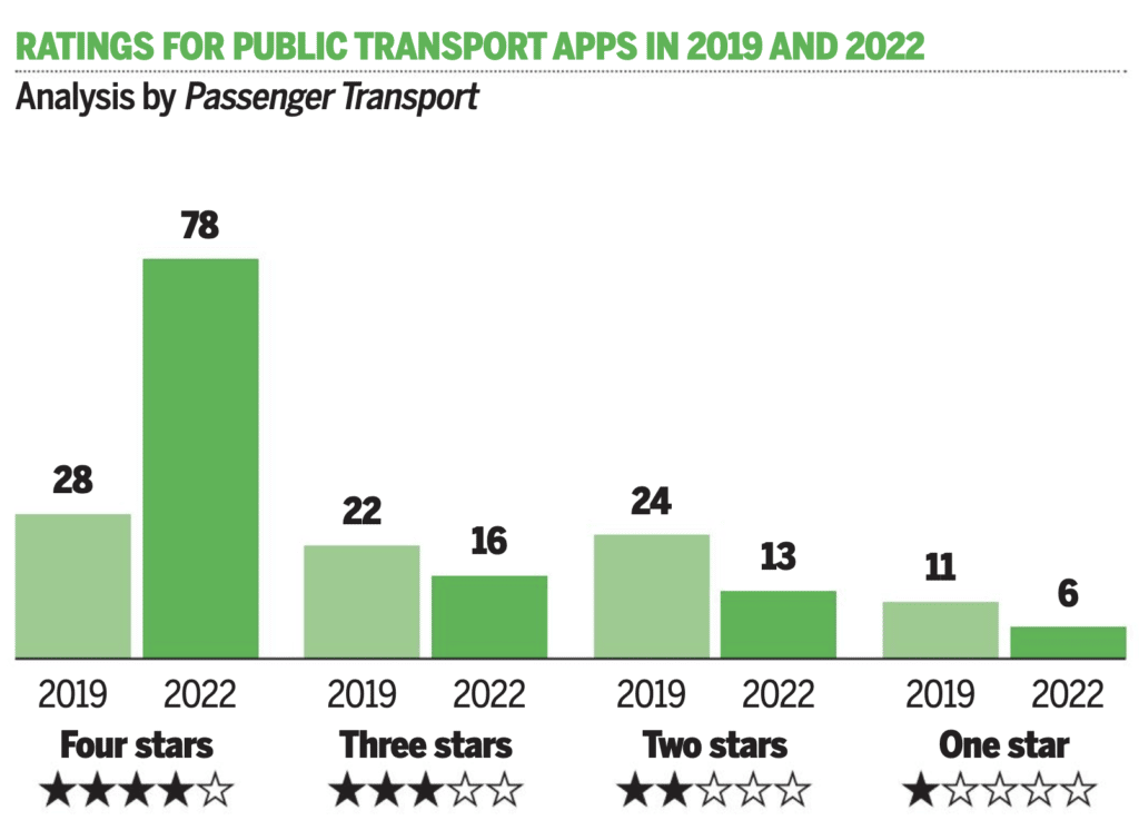 Ratings for public transport apps in 2019 and 2022 - Analysis by Passenger Transport