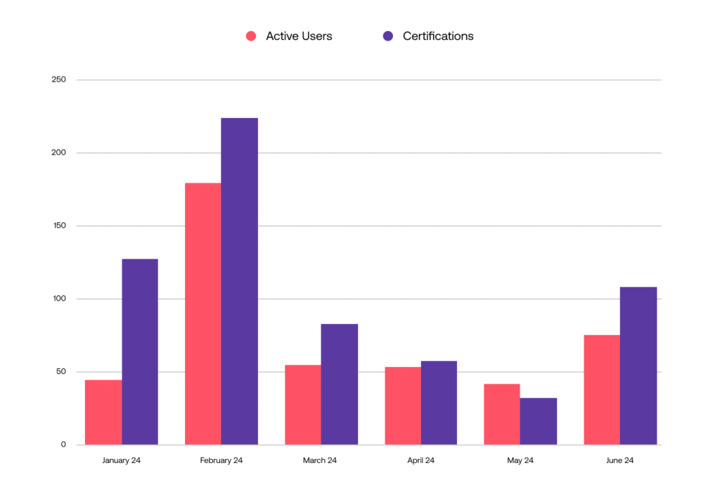 Chart showing engagement with Passenger Academy over the first six months of 2024