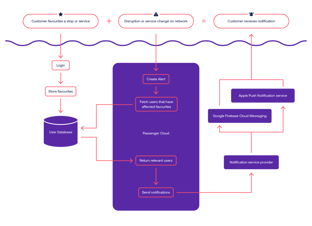 Personalised Travel Alerts End to End Flow Diagram